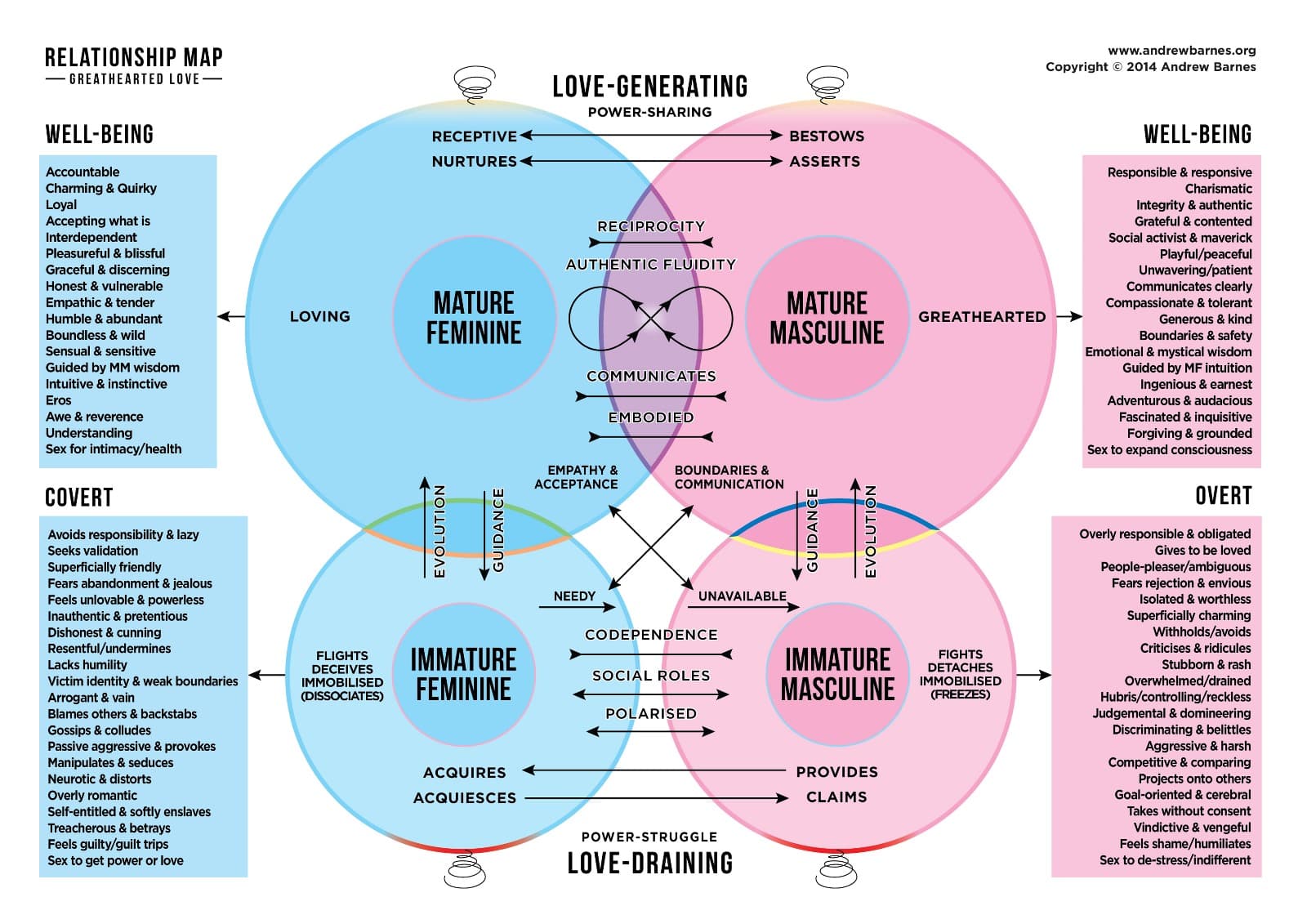 Relationship Map Andrew Barnes